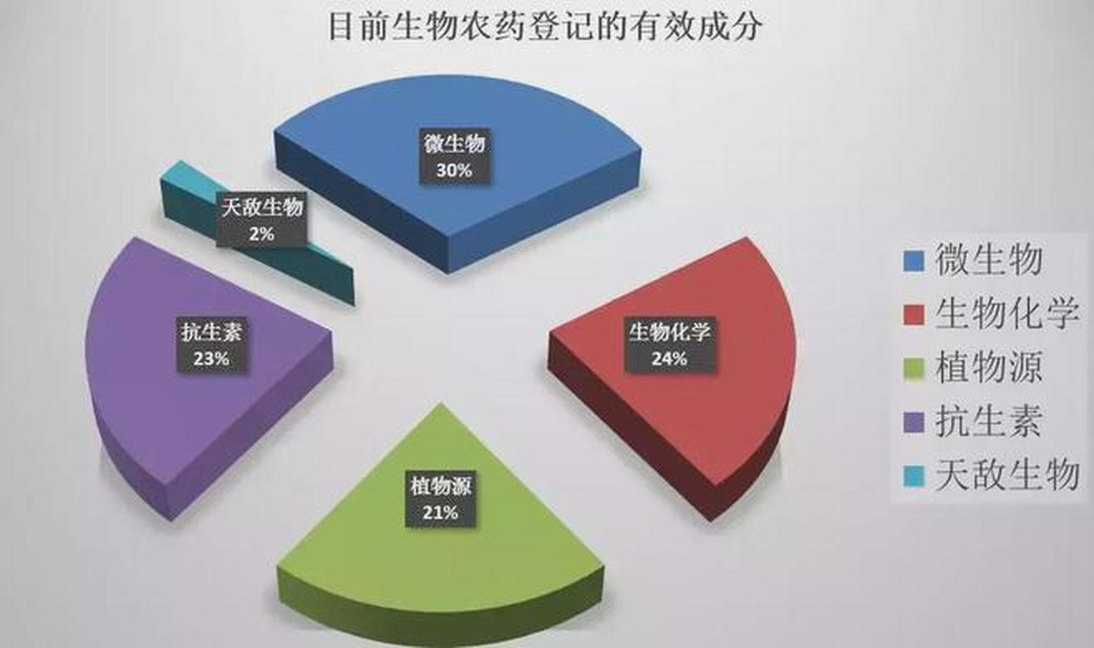 植物源生物農(nóng)藥 藥效好不好，看完以后終于明白了……